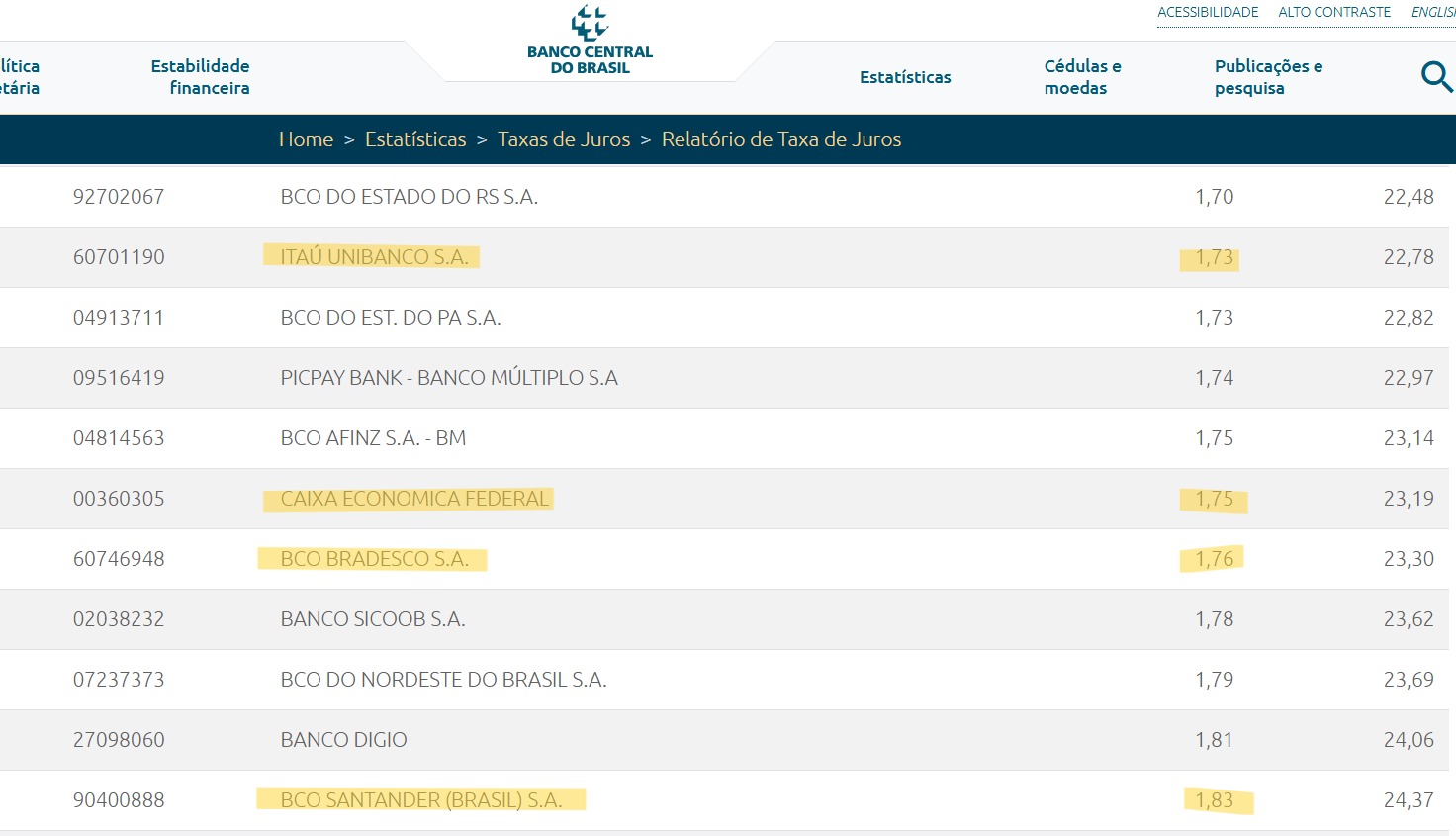 Recorte do Relatório de Taxas de Juros do Banco Central. Taxas ao mês e ao ano: Banrisul 1,70% e 22,48%; Itaú Unibanco 1,73% e 22,78%; Banco do Estado do Pará 1,73% e 22,82%; PicPay 1,74% e 22,97%; Afinz 1,75% e 23,14%; Caixa 1,75% e 23,19%; Bradesco 1,76% e 23,30%; Sicoob 1,78% e 23,62%; Banco do Nordeste 1,79% e 23,69%; Digio 1,81% e 24,06%; Santander 1,83% e 24,37%.